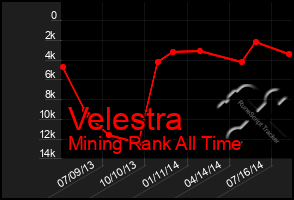 Total Graph of Velestra