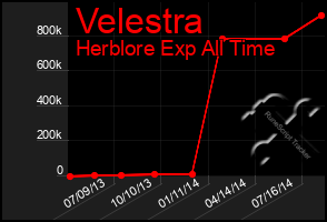 Total Graph of Velestra