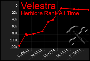 Total Graph of Velestra