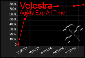 Total Graph of Velestra