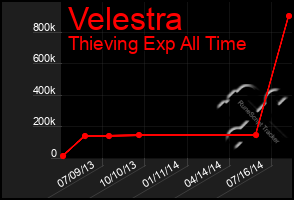 Total Graph of Velestra