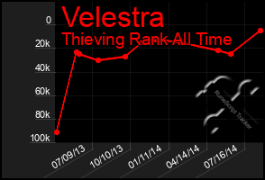 Total Graph of Velestra