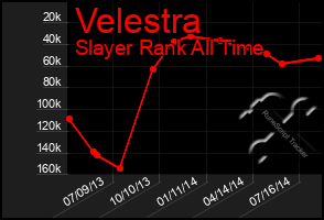 Total Graph of Velestra