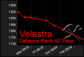 Total Graph of Velestra