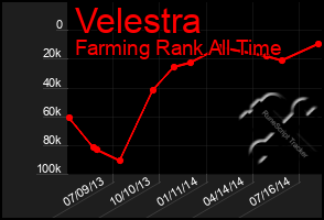 Total Graph of Velestra