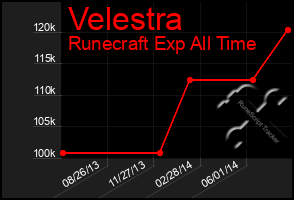 Total Graph of Velestra