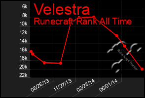 Total Graph of Velestra