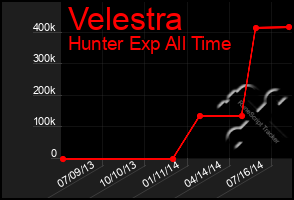 Total Graph of Velestra