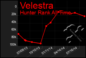 Total Graph of Velestra