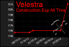 Total Graph of Velestra