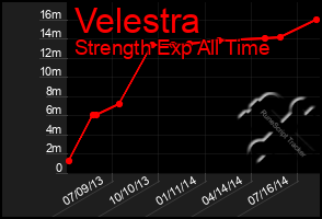 Total Graph of Velestra