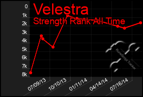 Total Graph of Velestra