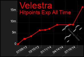 Total Graph of Velestra