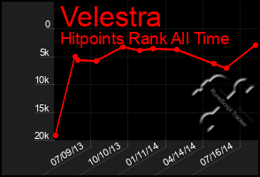 Total Graph of Velestra