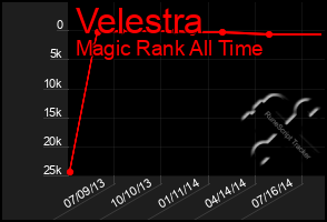 Total Graph of Velestra