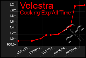 Total Graph of Velestra