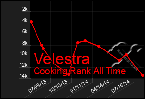 Total Graph of Velestra