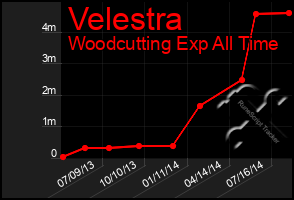 Total Graph of Velestra