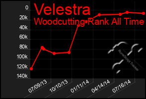 Total Graph of Velestra