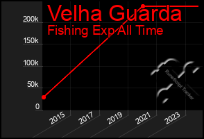 Total Graph of Velha Guarda