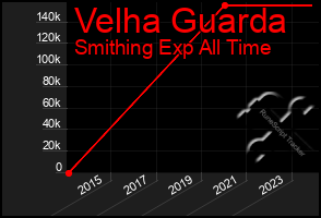 Total Graph of Velha Guarda