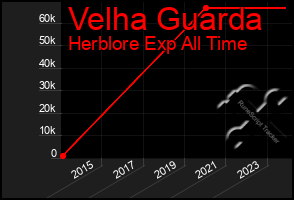 Total Graph of Velha Guarda