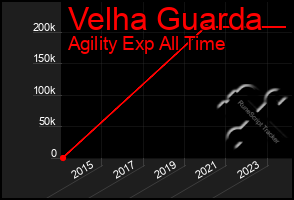 Total Graph of Velha Guarda