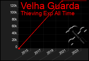 Total Graph of Velha Guarda