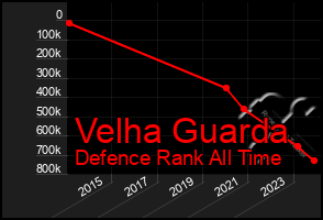 Total Graph of Velha Guarda