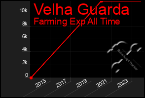 Total Graph of Velha Guarda