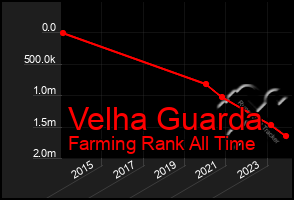 Total Graph of Velha Guarda