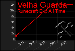 Total Graph of Velha Guarda