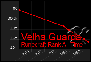 Total Graph of Velha Guarda