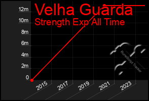 Total Graph of Velha Guarda