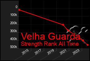 Total Graph of Velha Guarda