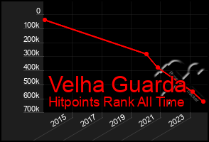 Total Graph of Velha Guarda