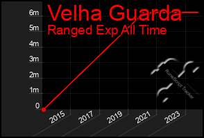 Total Graph of Velha Guarda