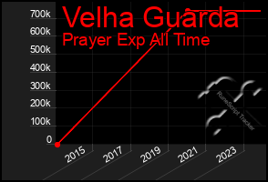 Total Graph of Velha Guarda