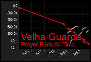 Total Graph of Velha Guarda