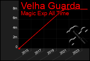 Total Graph of Velha Guarda