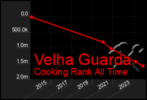 Total Graph of Velha Guarda