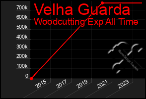 Total Graph of Velha Guarda