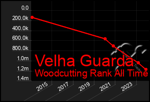 Total Graph of Velha Guarda