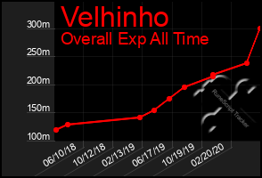 Total Graph of Velhinho