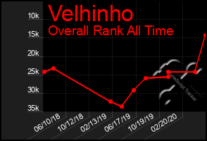 Total Graph of Velhinho