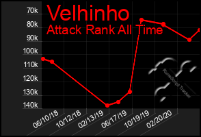 Total Graph of Velhinho