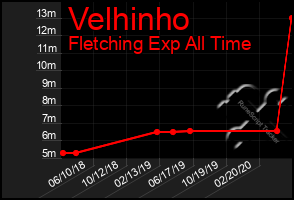 Total Graph of Velhinho