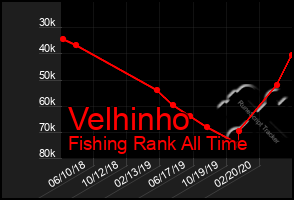 Total Graph of Velhinho