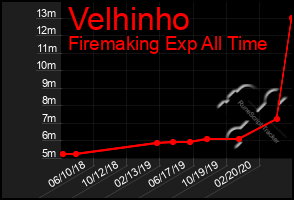 Total Graph of Velhinho