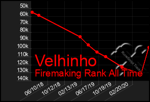 Total Graph of Velhinho